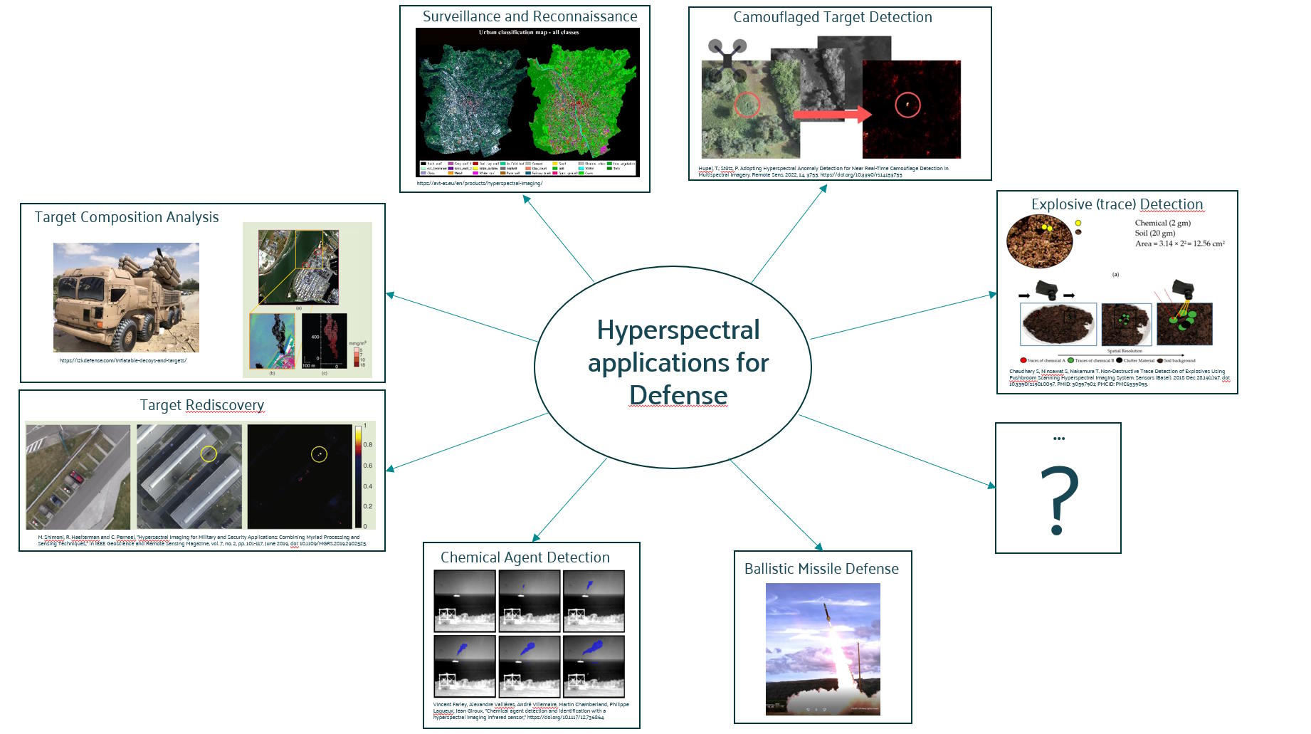 HSI Applications for Defense